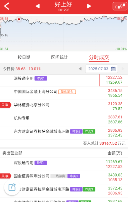 $好上好 sz001298$ 高位里面早盘最强的一个，也是前一天能抗，后一天最先