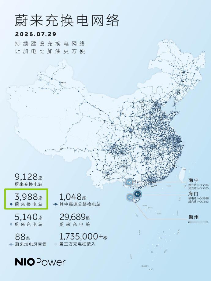 蔚来即将完成4000座换电站里程碑！
截止今天，蔚来已经累计建了3988座换电站