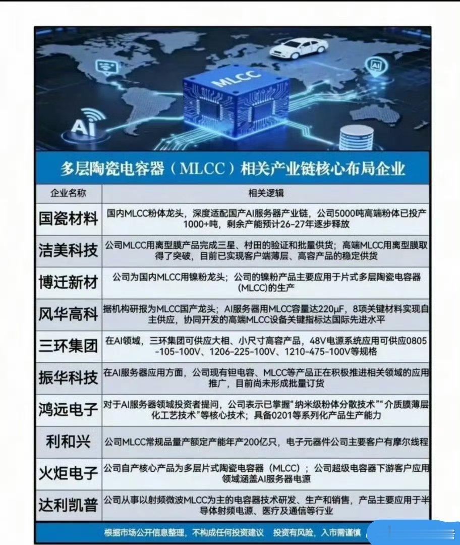 MLCC就是电路板上像米粒大小的"微型蓄电滤波电容"，号称电子工业的大米。普通服