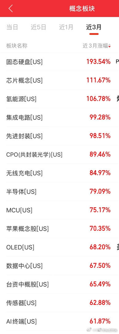 美国市场最近三个月，最牛的板块！ （