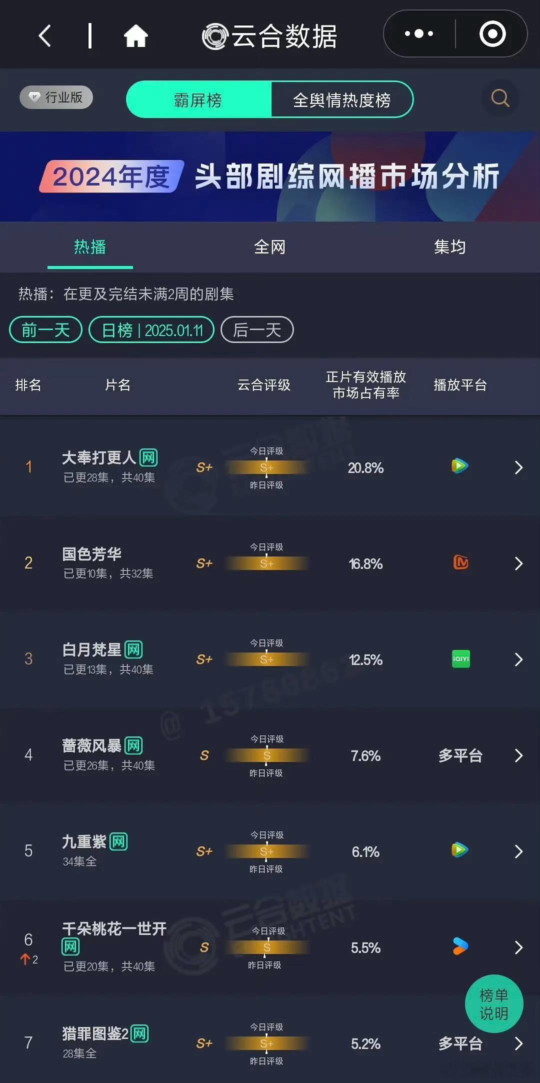 今日份云合🈶️《国色芳华》单更都有16.8%的市场占有率真的不错[打call]