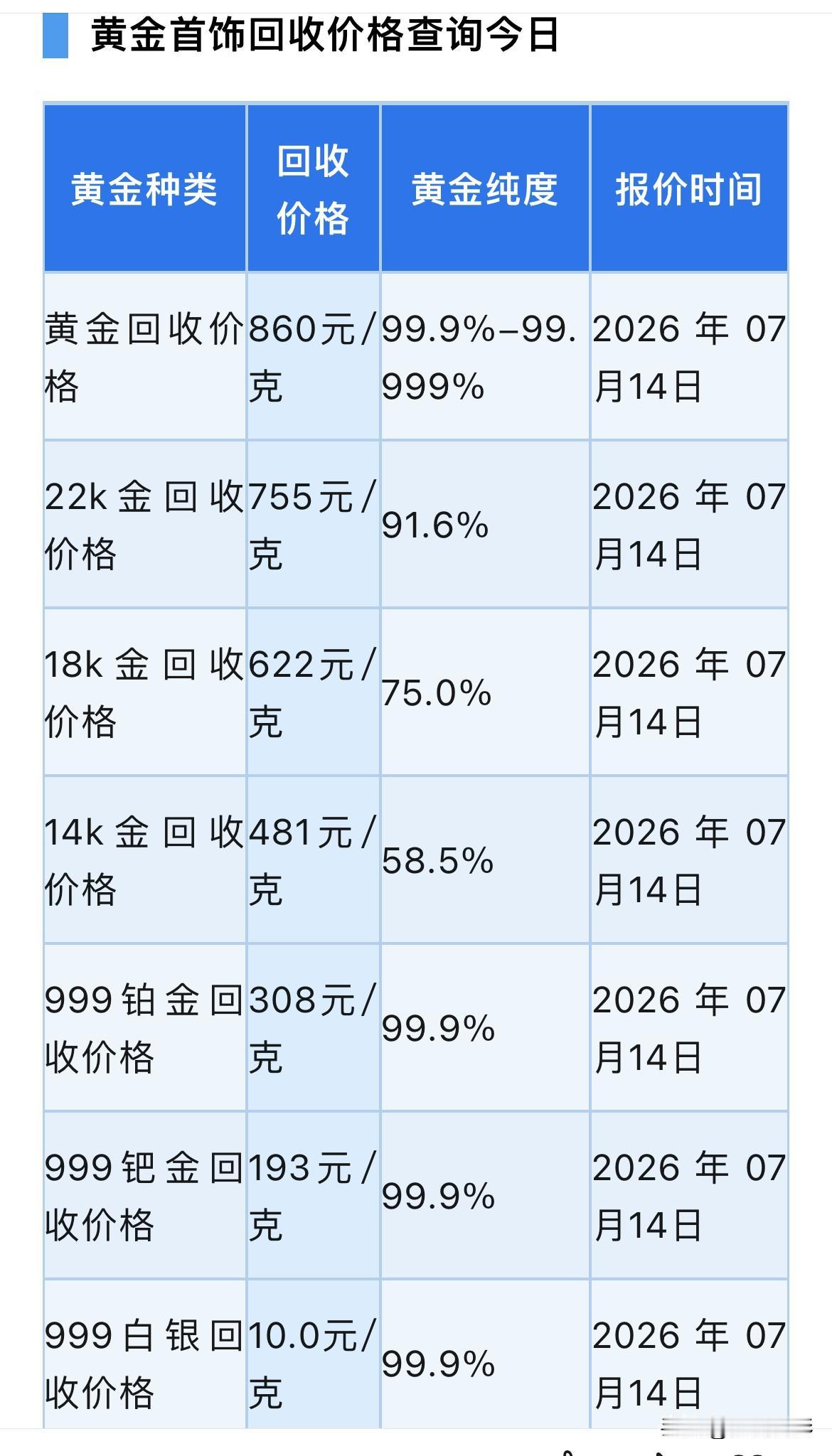 黄金回收价格下跌！

2026年7月14号，星期二，农历六月初一，上午11点01