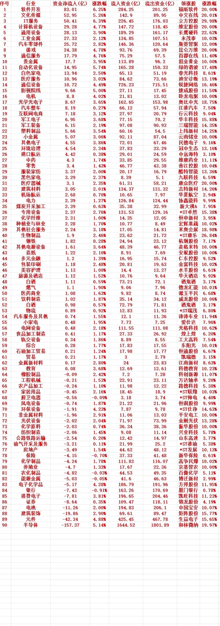 7月31号周五收盘，主力趁低位大幅买入的行业名单（全行业）1 软件开发 83.0
