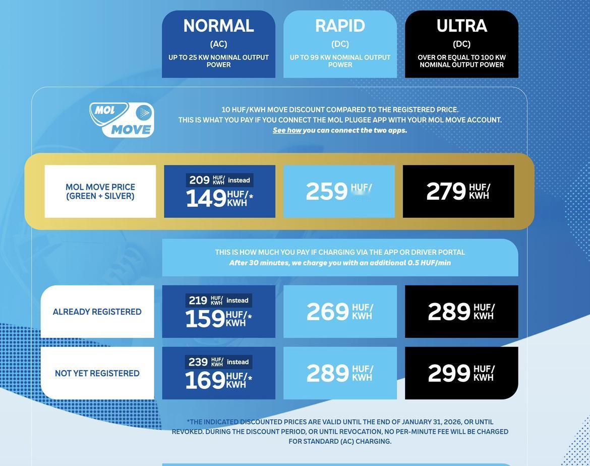 欧洲充电费真贵。
看到一张匈牙利 MOL Plugee 充电桩的最新价格表，他们
