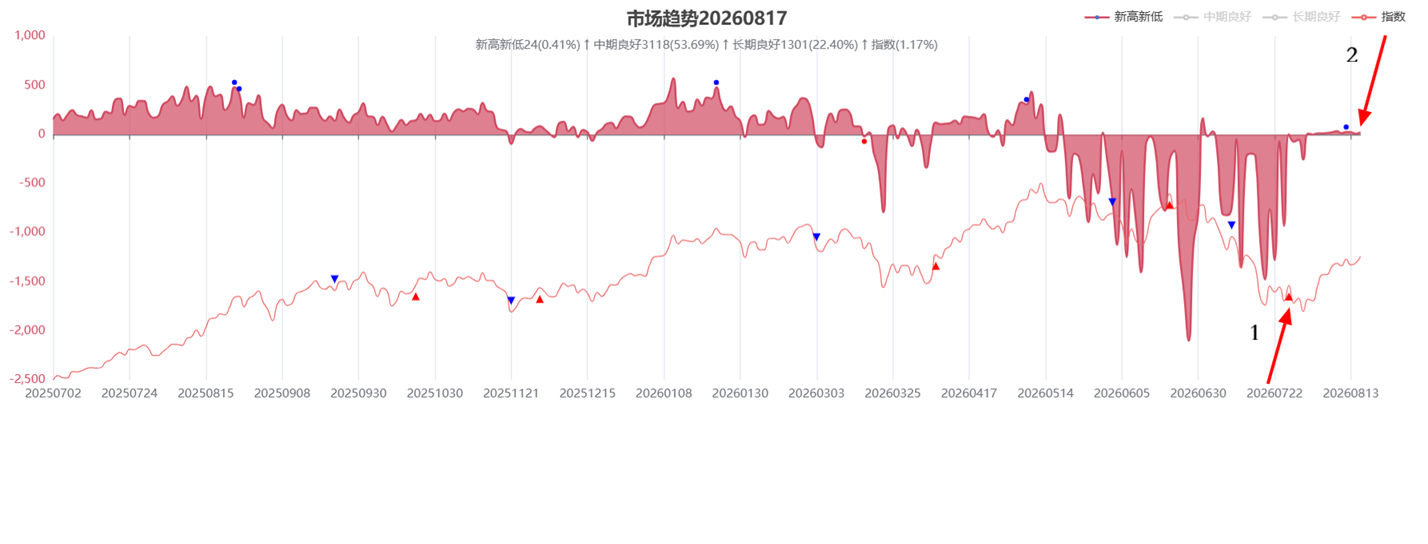 一轮行情最好的2个买入时机：1）底部反转，2）顶背离后。 