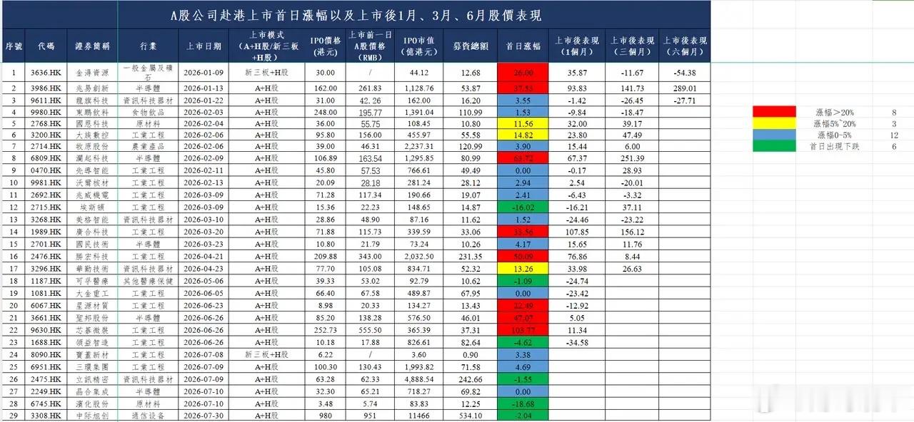 A股公司赴港上市首日表现怎么样？截至7月，年初至今共有29个A股公司赴港上市。首