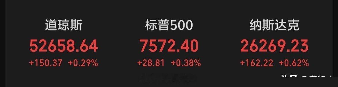 昨晚美股三大指数集体收涨，新能源车和虚拟现实板块领跑全场。看来市场对这两个方向的