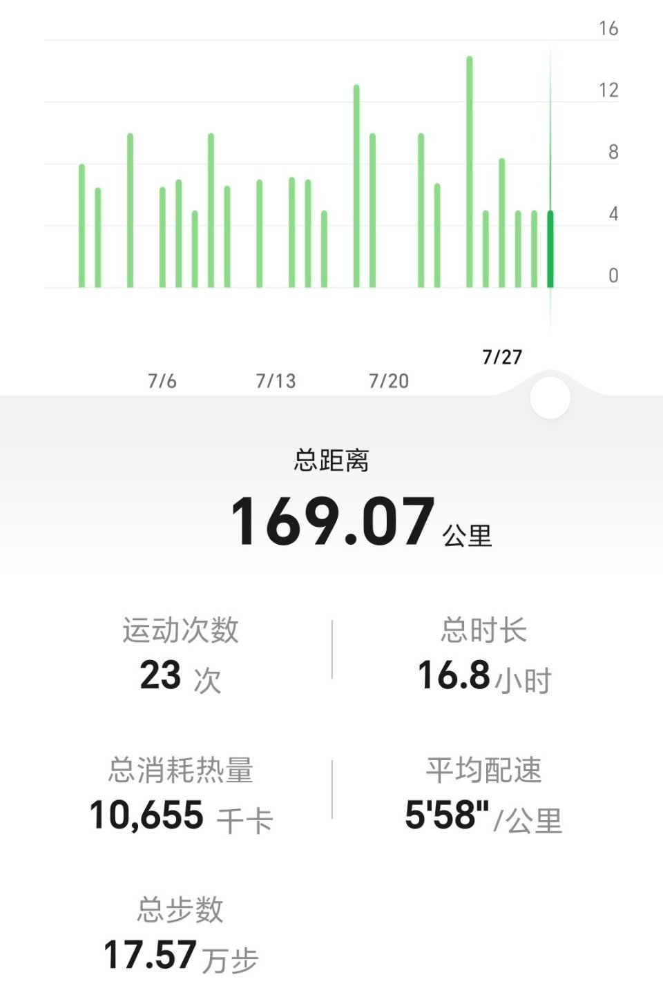 7月交作业啦！天气热又怎样？踏出的每一步，都是在为前行铺路每一滴汗，都不白流！1