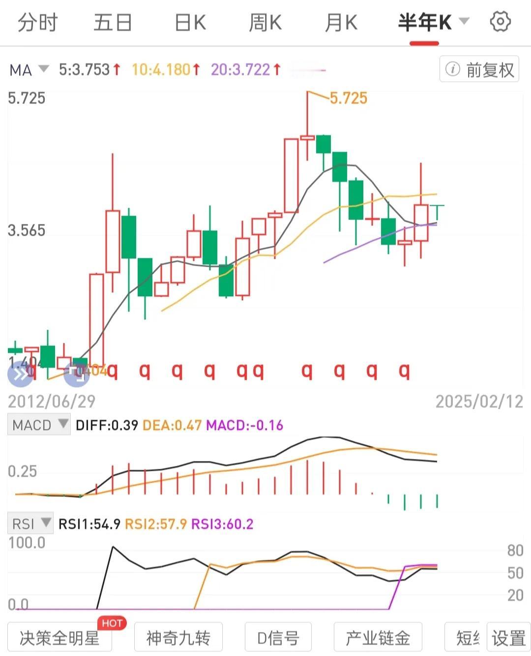 趋势不是预测出来的而是情绪和资金推动出来的。如底部低位区间，散户不割肉，股价一直