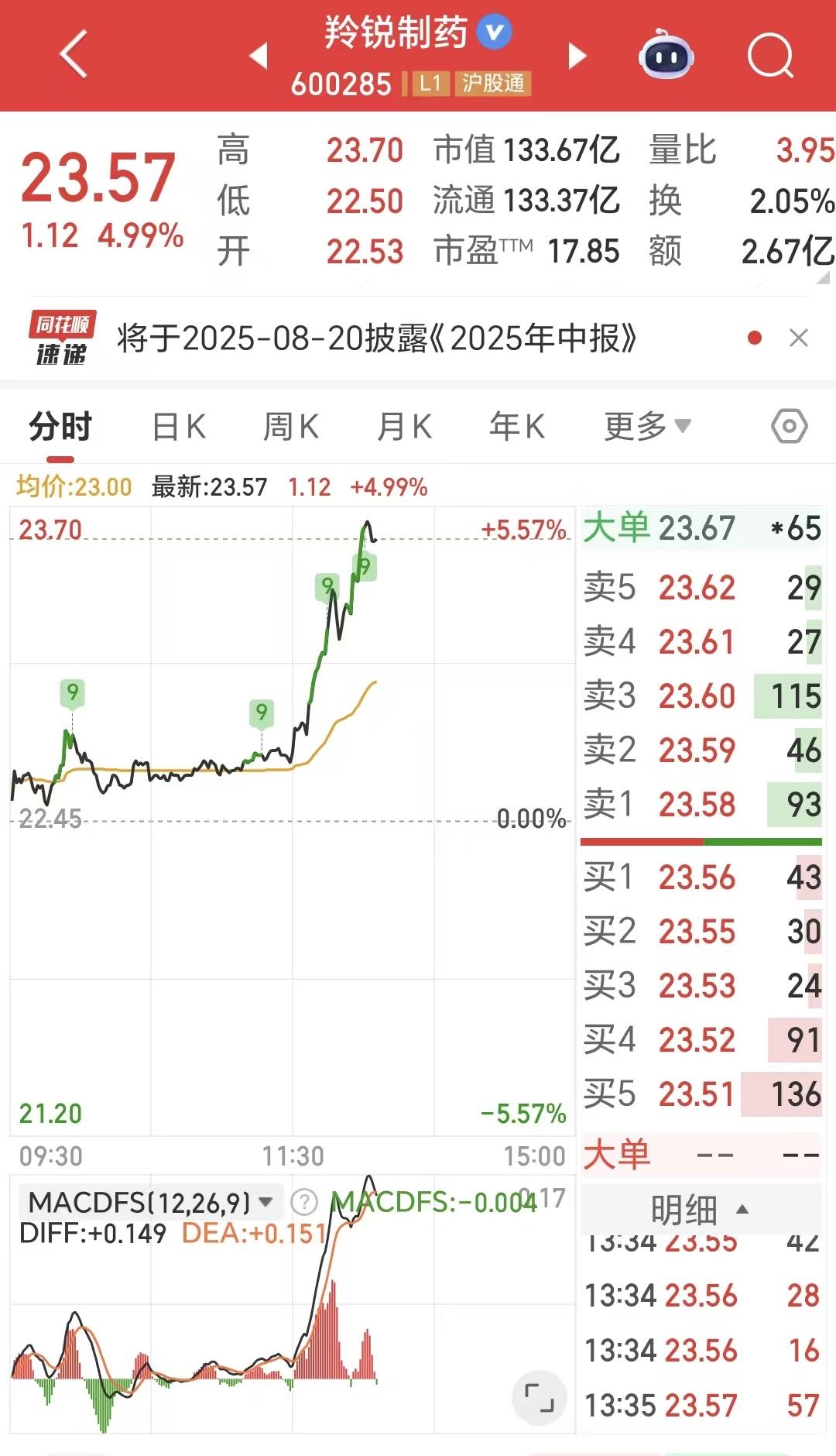 羚锐制药大涨5%！
我有，可惜太少了！