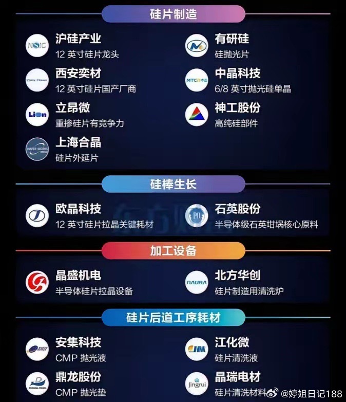 AI算力产业上游涨价几大方向：1、半导体硅片1）国内半导体硅片厂商在取消销售折让