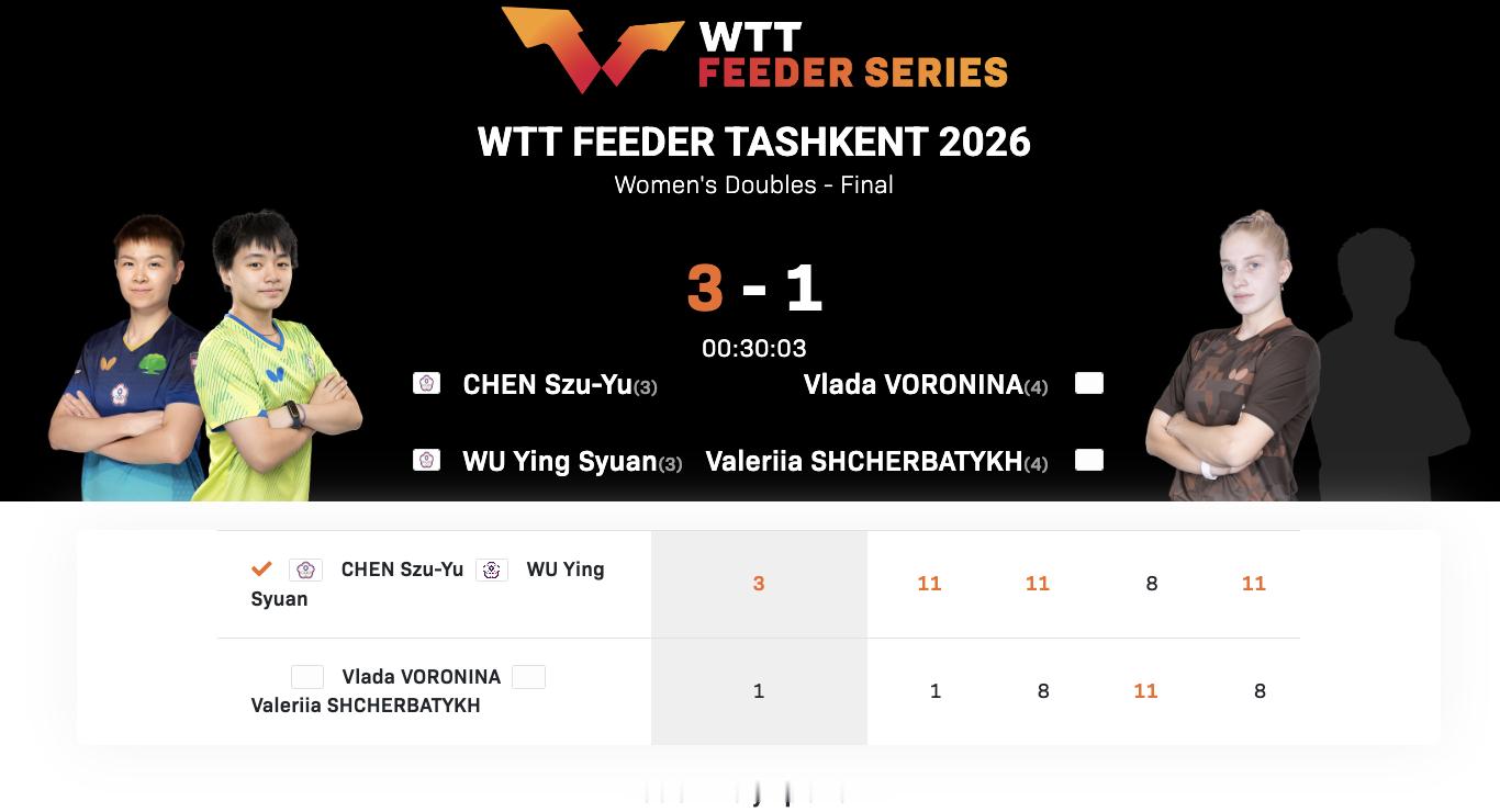 WTT支线赛塔什干站丨女双决赛陈思羽/吴映萱(中国台北)3-1沃罗尼娜/谢尔巴蒂