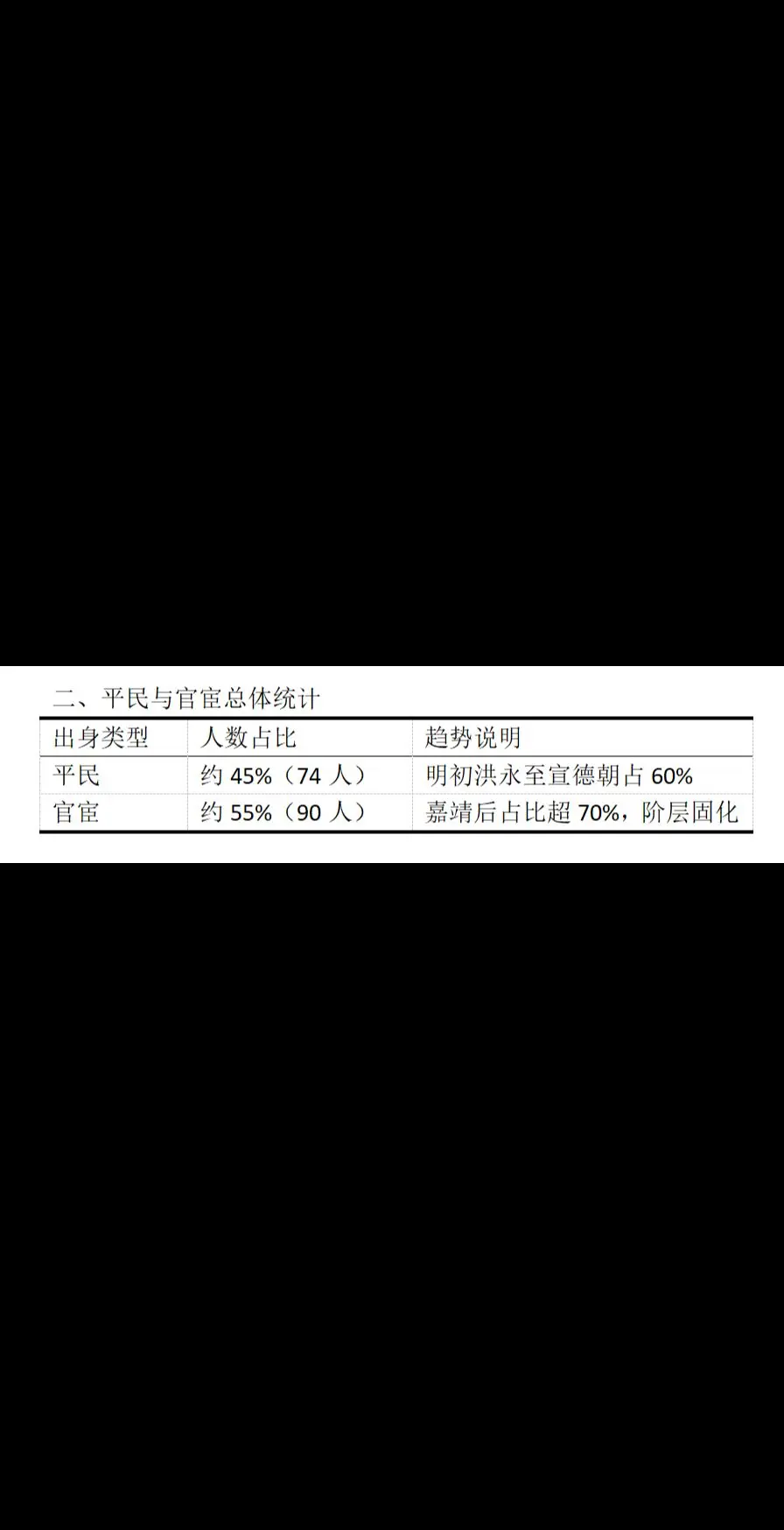 历史知识 文字故事 统计 知识点总结 明朝历史