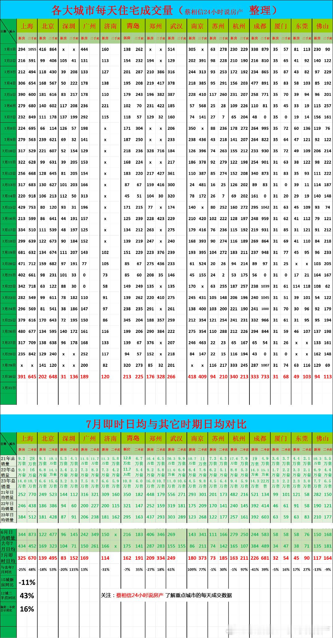 7月30日，重点城市住宅销量数据今日点评：前30天新房销售同比下降11%。厦门，