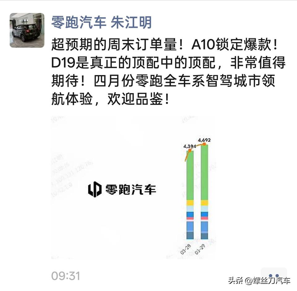 朱总晒朋友圈了！
上周末订单超9000+台！
零跑A10上市即爆款
零跑A10将