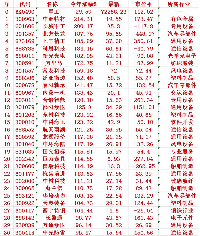 军工概念，2025年以来涨幅最多的30名单：

序 名称 今年涨幅%
1 中洲 