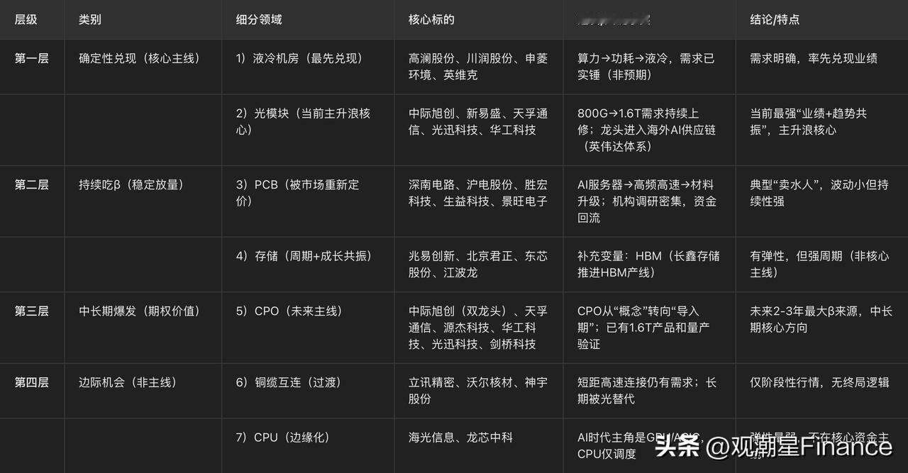 英伟达GTC大会给的方向以及确定A股标的，梳理了一下，合理顺序应为：

液冷机房