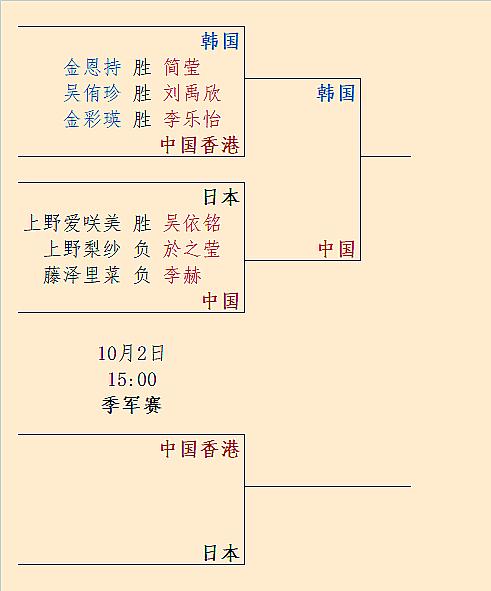 #杭州亚运会# #围棋# 中国女团艰难晋级明天9:30的决赛（与韩国争夺金牌）；