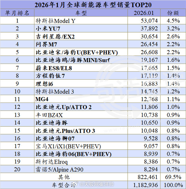V-Volumes最新数据，2026年1月全球新能源轻型车新车销量为118.3万