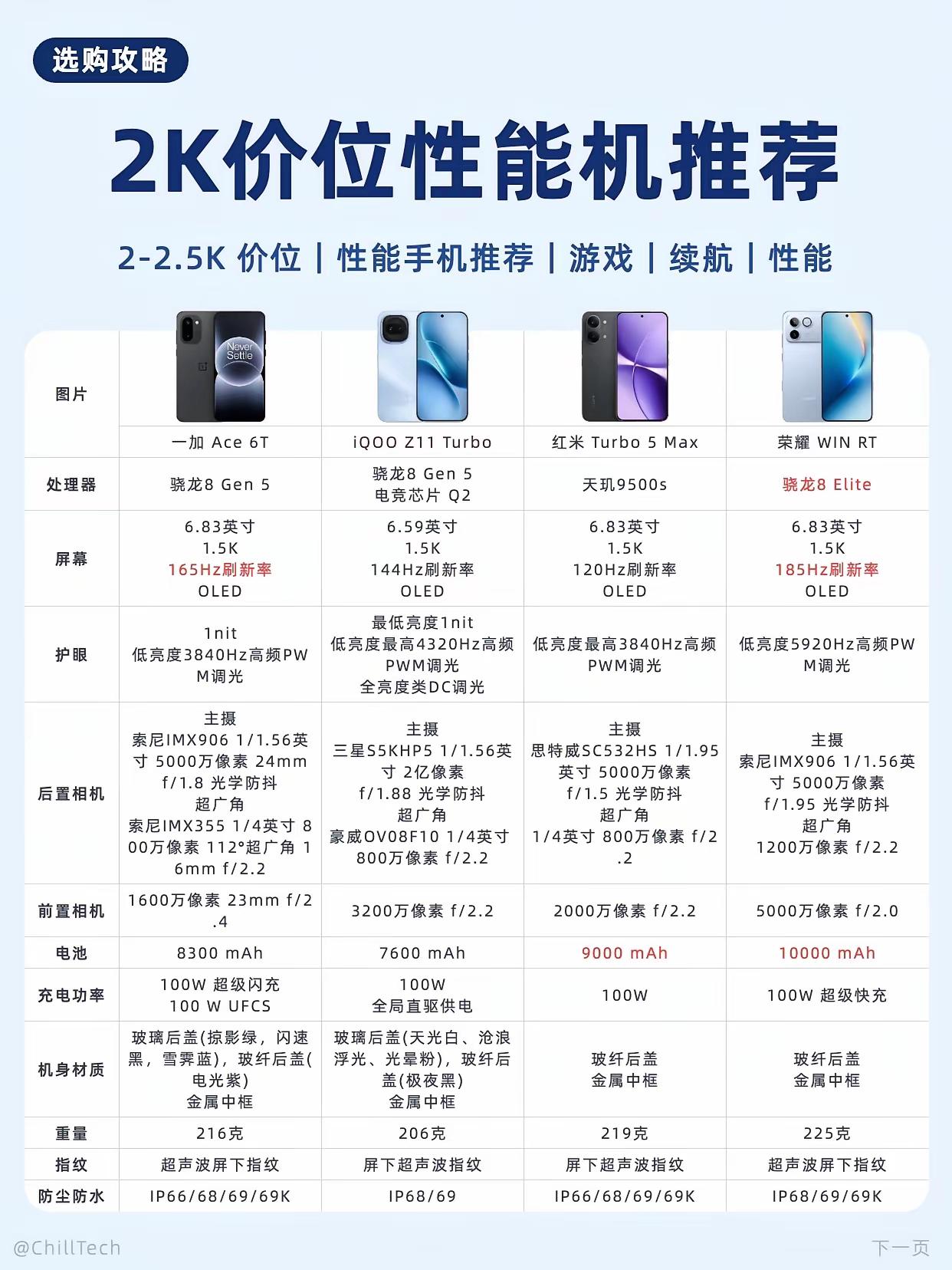 两千块钱现在能买到啥手机？看看这份2K价位段性能机推荐，荣耀WIN RT简直是来