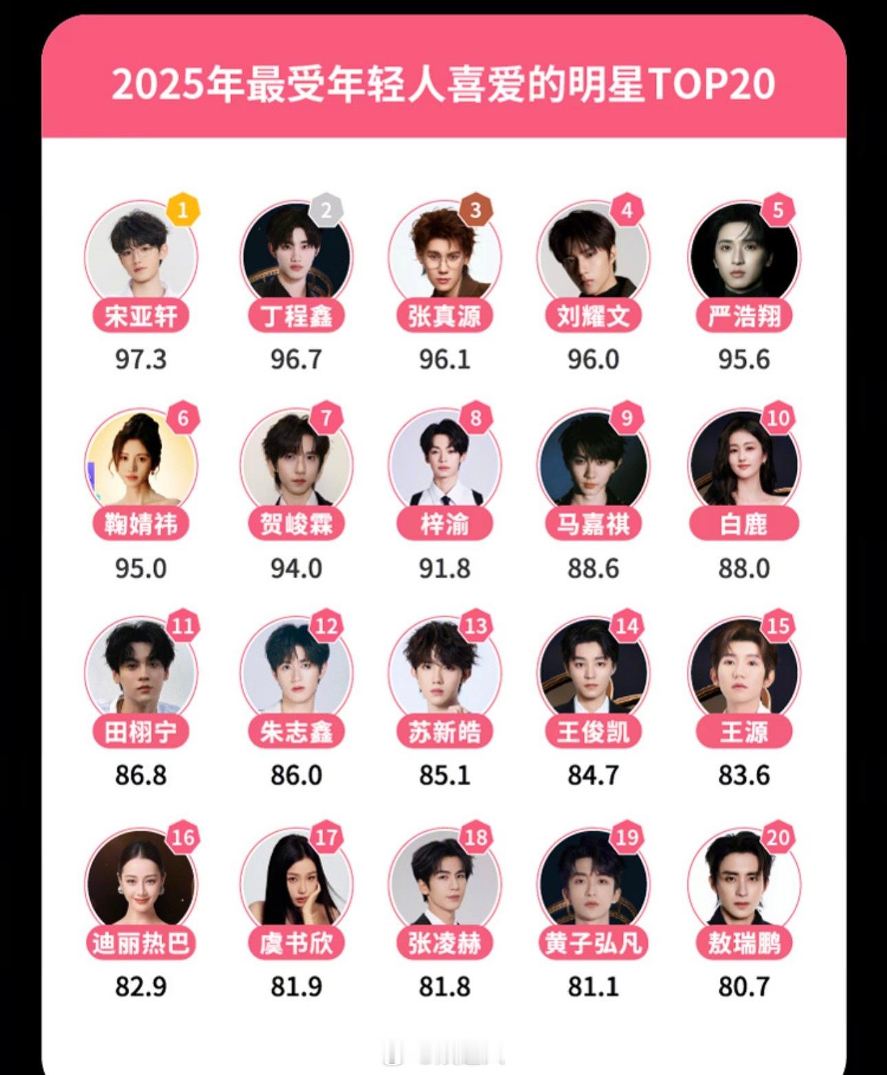 时代少年团全员上榜最受年轻人喜爱明星宋亚轩丁程鑫张真源最受年轻人喜爱明星Top3