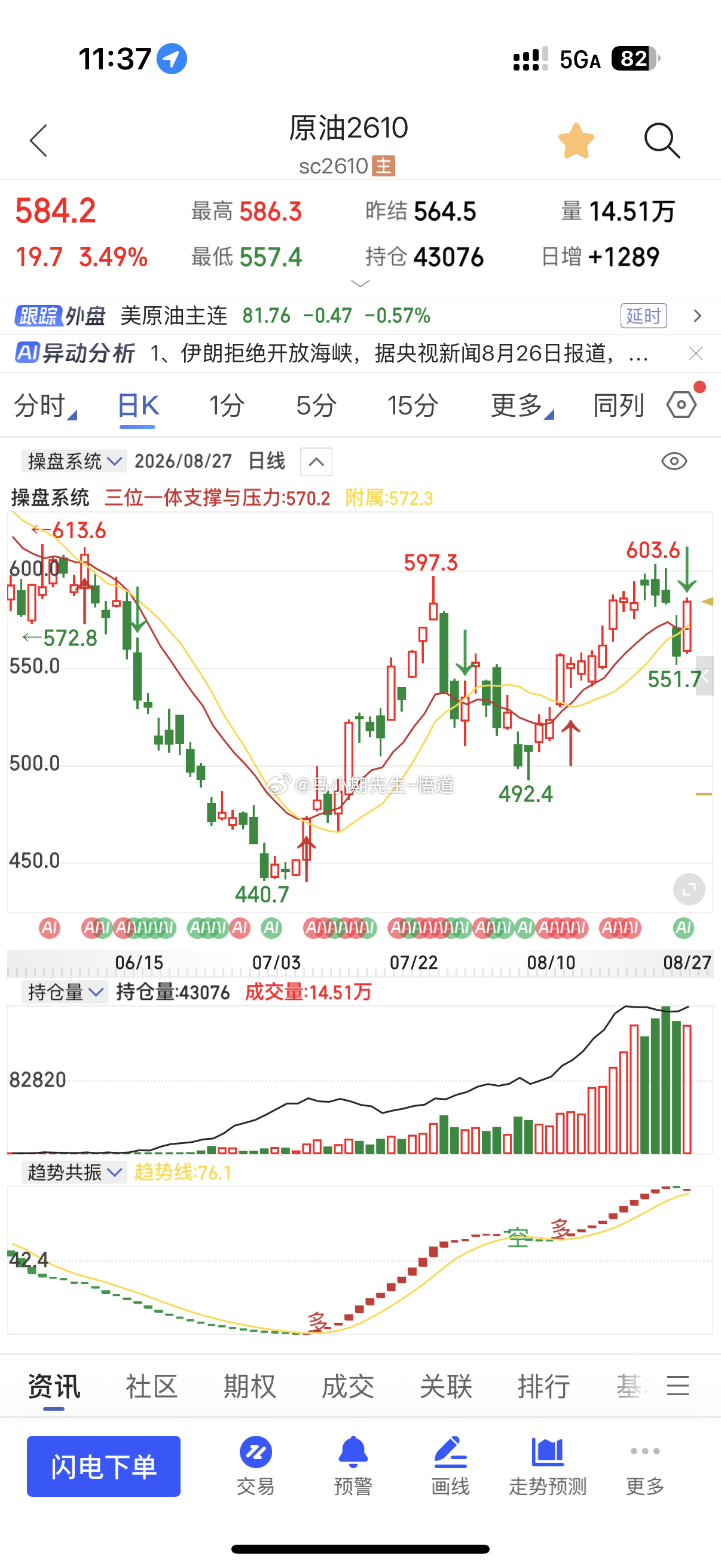 原油如果能站上突破600多数品种迎来大周期上行所以还需要继续观察！今天上午有放量
