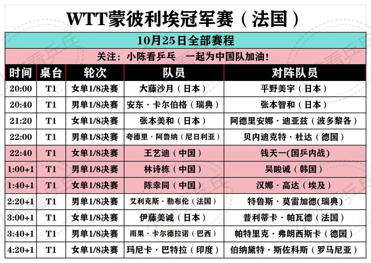 WTT蒙彼利埃冠军赛10月25日赛程 男女单打1/8决赛全部打完，中国...