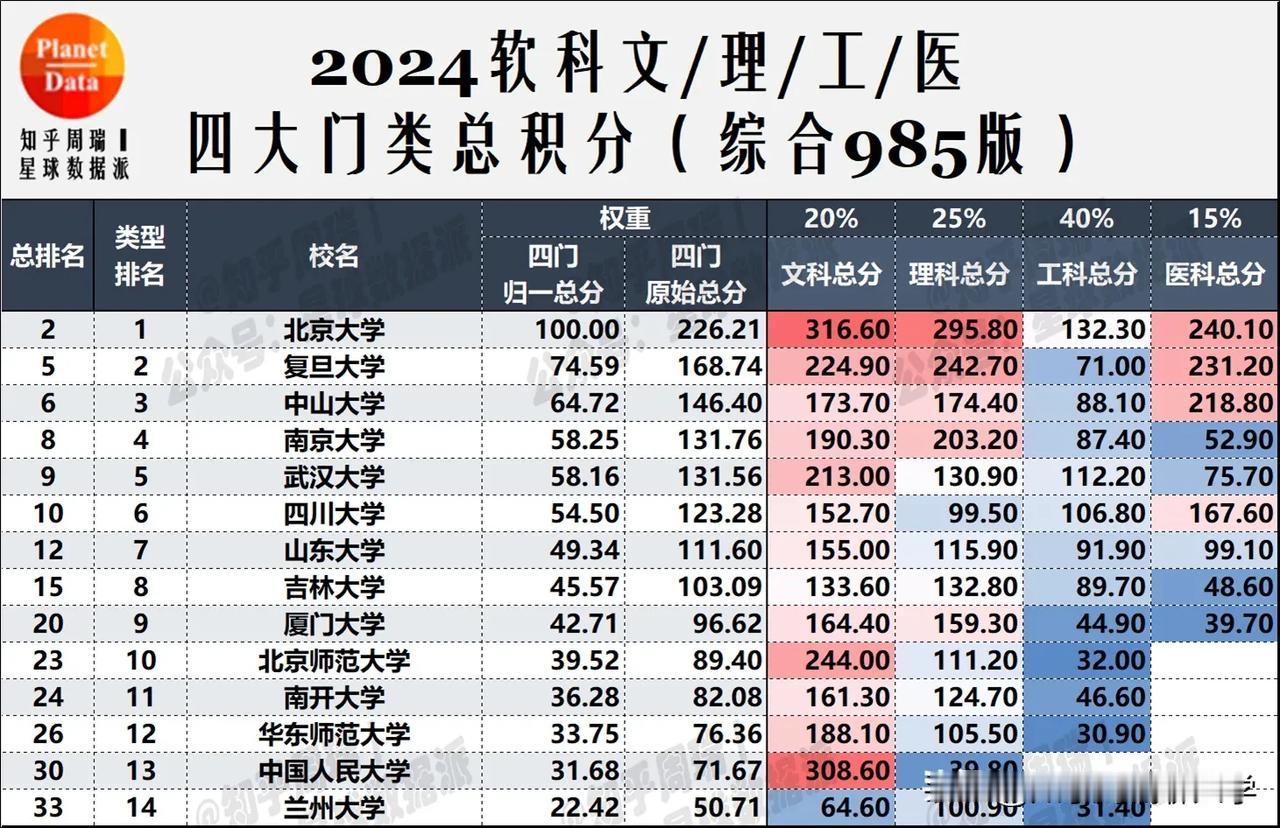 2024软科工科大学实力总榜：华科西交进前五！
1、工科大学前五强分别是：清华、