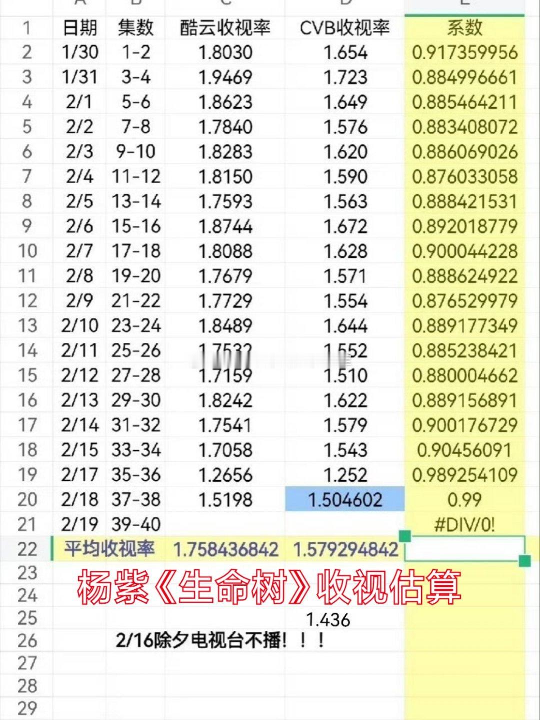 杨紫 胡歌《生命树》全集播完，央8黄金档最终集均cvb大约1.57左右，这个收视