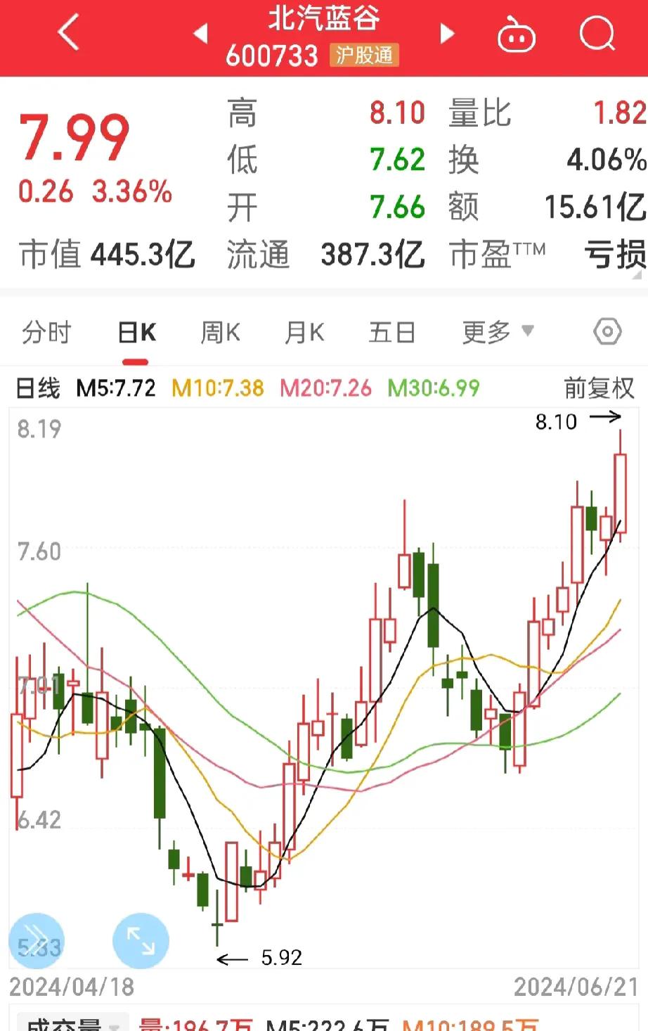 北汽蓝谷，
今天的表现很优秀，
逆盘上涨3个多点，

长安汽车太弱了，
一边补仓