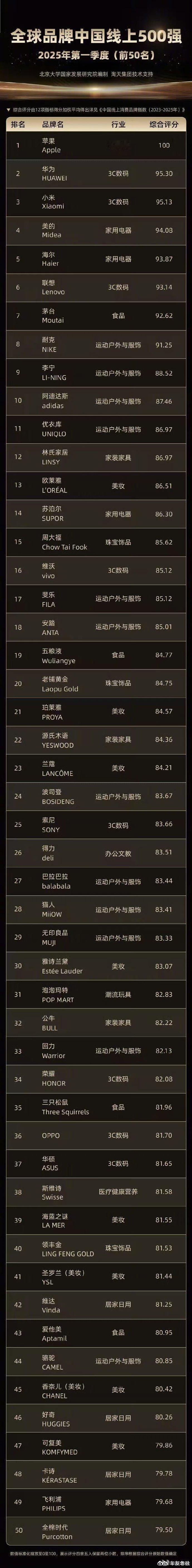 全球品牌中国线上500强发布，华为、小米、美的、海尔均上榜    有一说一，这里