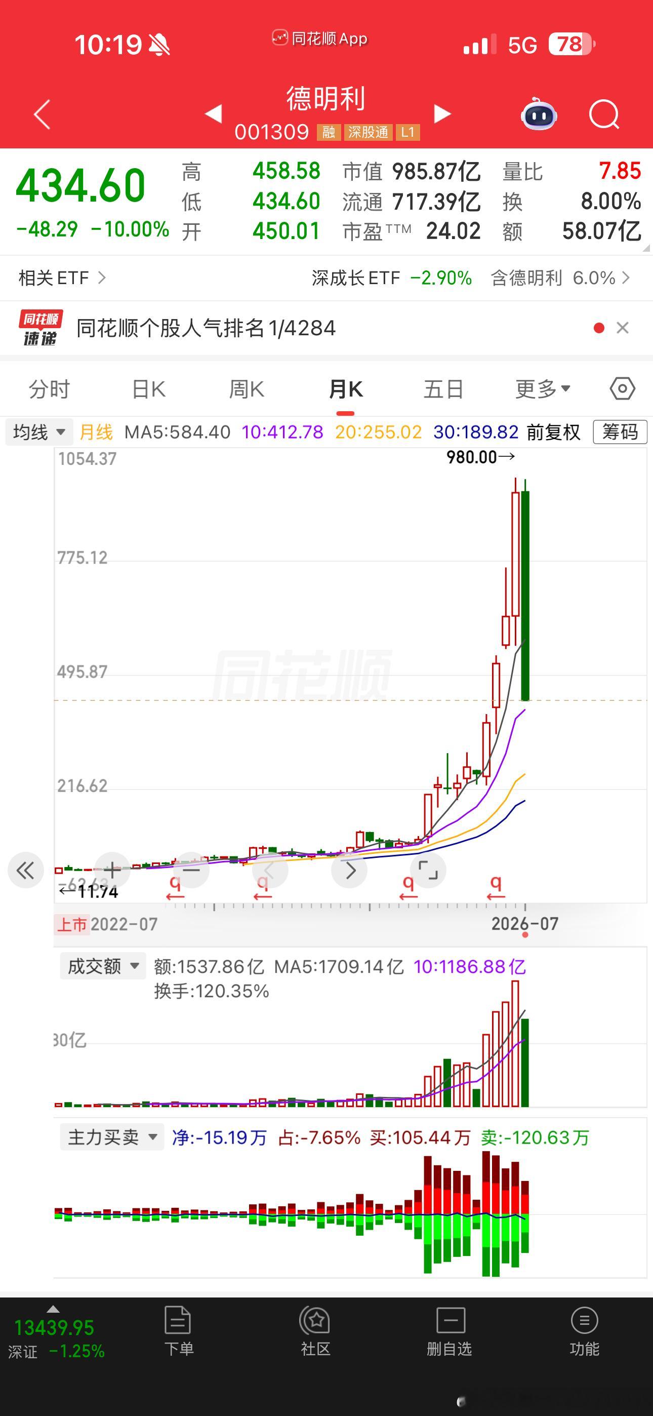 德明利笑死 月线玩出了炒币的感觉