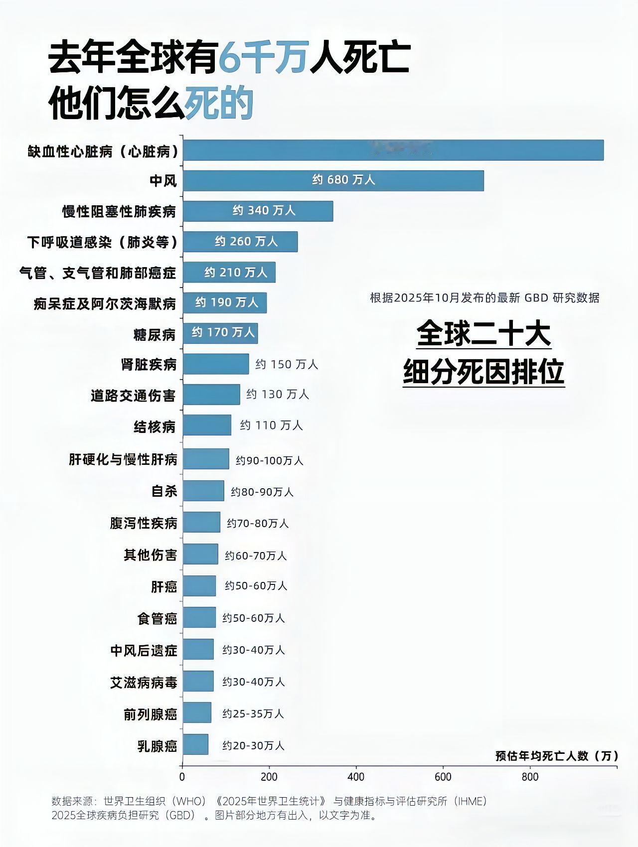 全球二十大死因揭秘：心脏病、中风居首！全球死亡人数 死亡率排行榜 年度死亡人数 