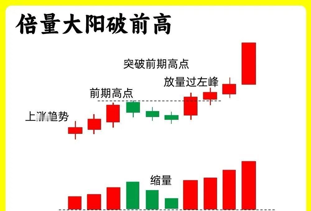 注意了！这个是一个上涨趋势里，最为常见的一个强势形态，这是典型的主力吸筹洗盘的一