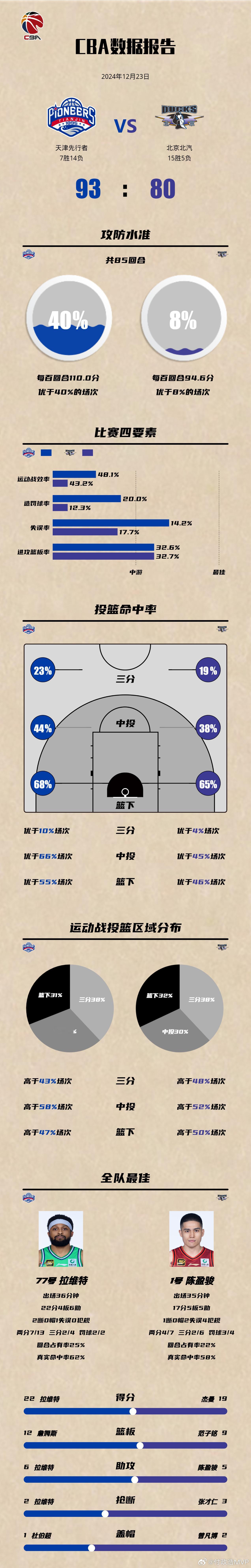 是许利民让三分球命中率低到19.4%的？还是许利民让所有技术统计都完败给对手的？