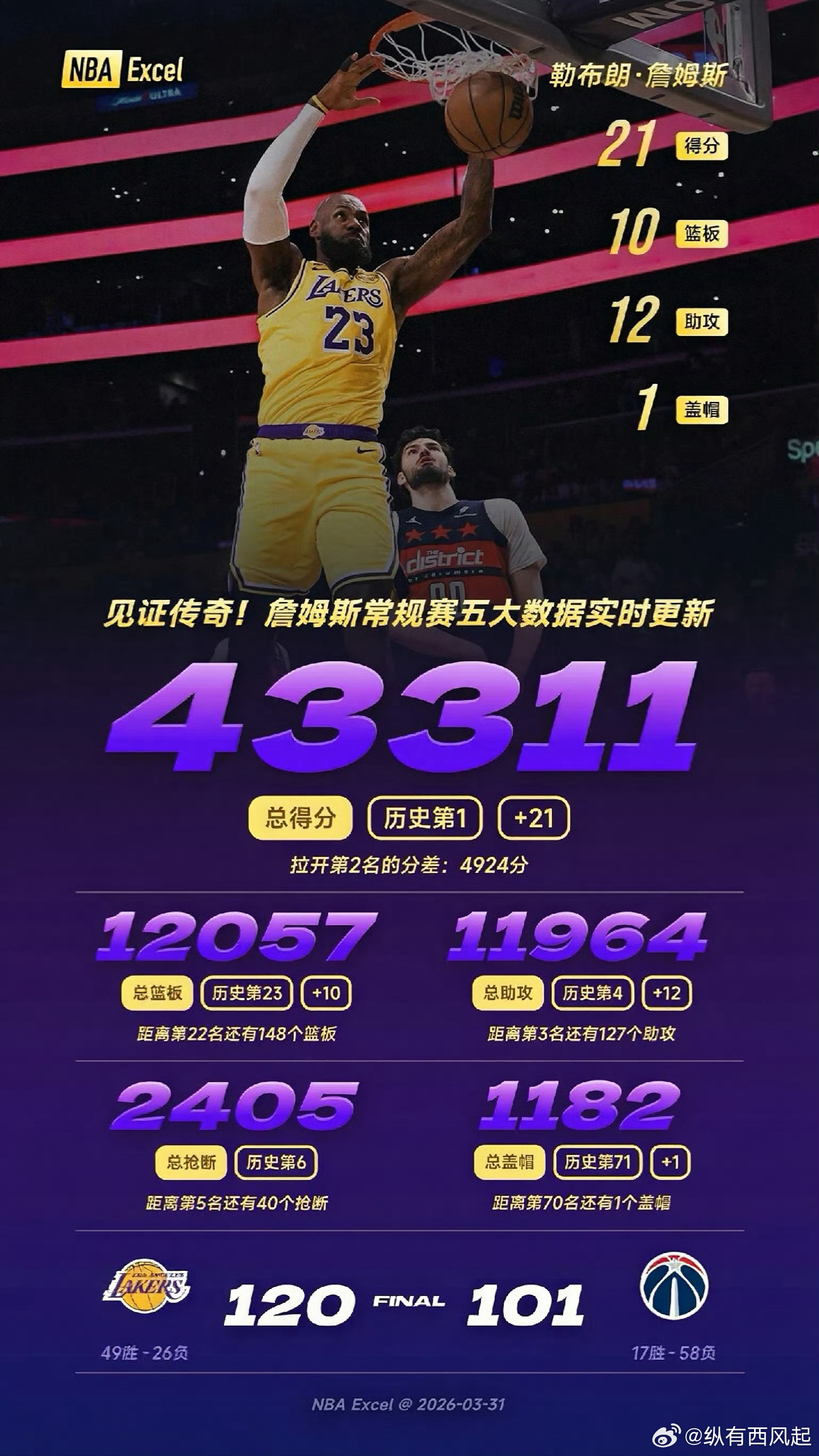 奇才vs湖人这老家伙又一场20+三双，哪像42岁的人。。 