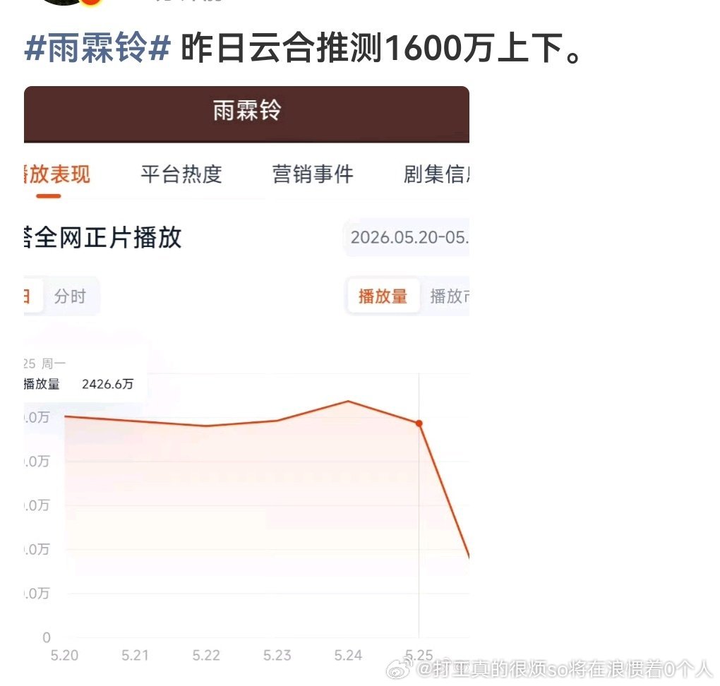 雨霖铃播放量也就最高2000，近一周都是每天微降or平从1700到1600而已，