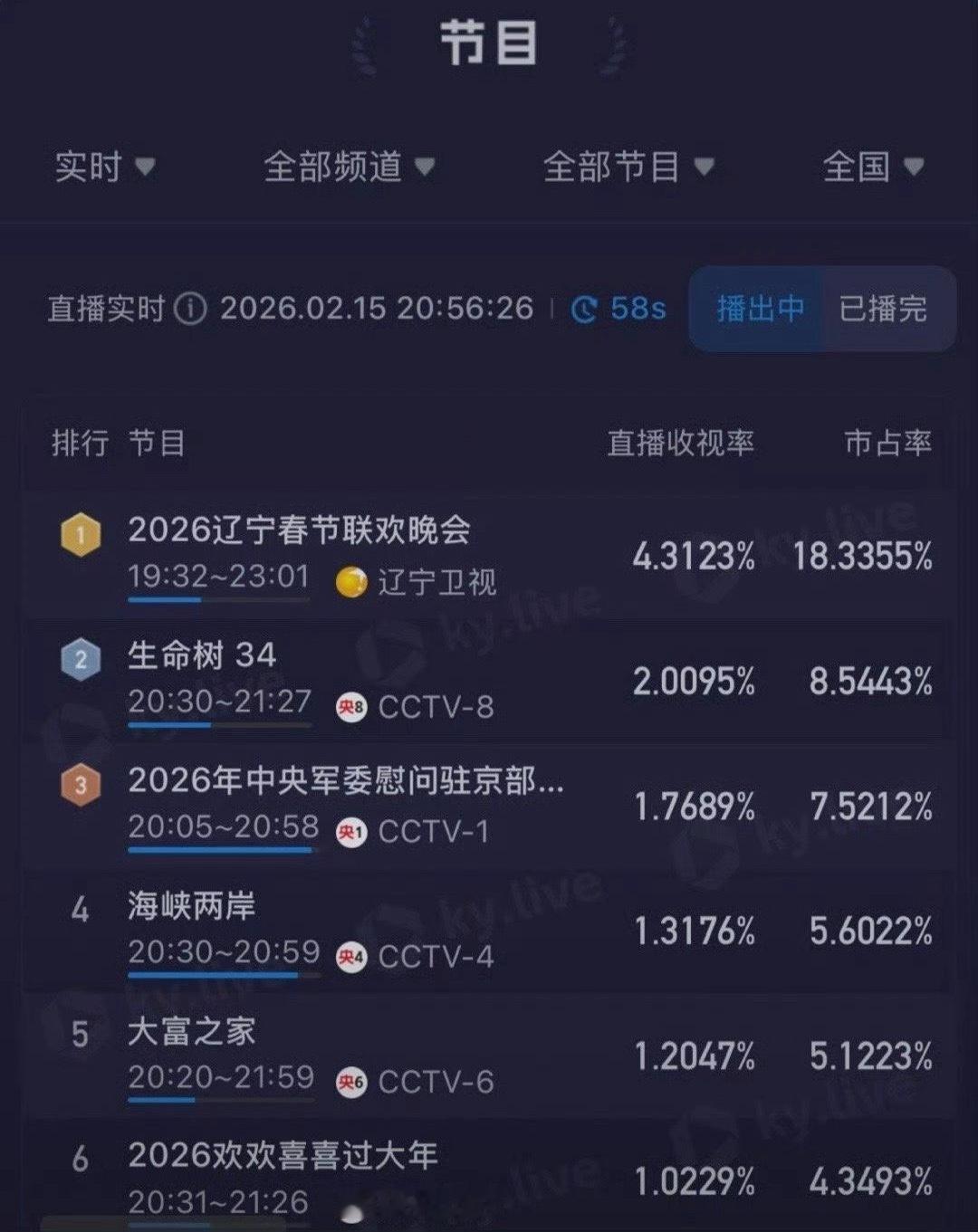 《生命树》今晚两集实时收视率全部破2!太励志了，要知道小树是在辽宁卫视春晚破4碾