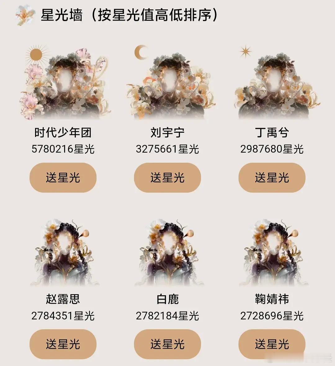 星光大赏 目前星光墙前六名分别是：时代少年团、刘宇宁、丁禹兮、赵露思、白鹿、鞠婧