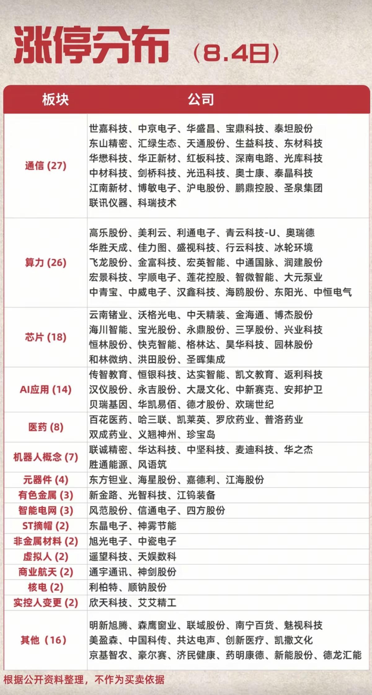 8.04周二  涨停板股票：题材+明细表！

通信设备      27股涨停
算