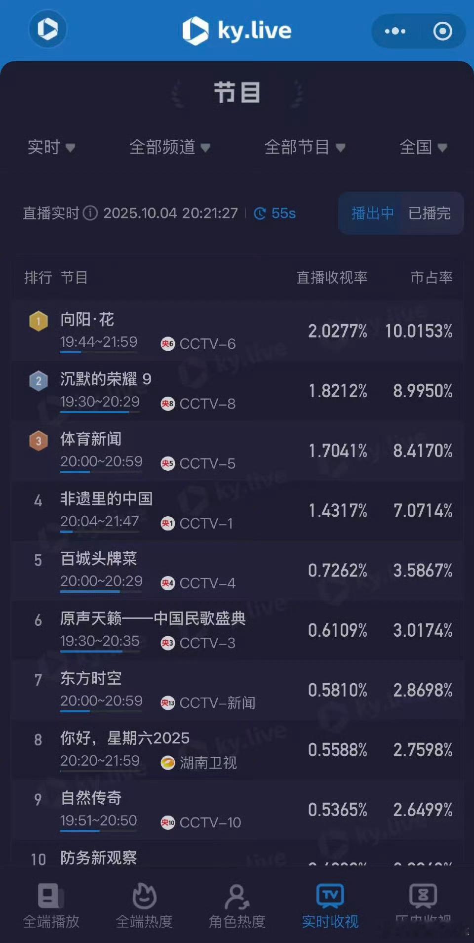 赵丽颖向阳花收视破2登顶就这个赵丽颖牛！！！ ​​​