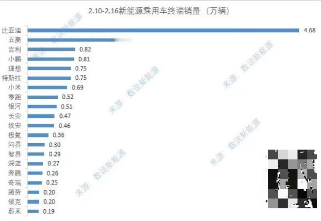 上周新能源销量，比亚迪依然没悬念，小鹏重新反超理想。唯一的悬念是，蔚来这个 0.