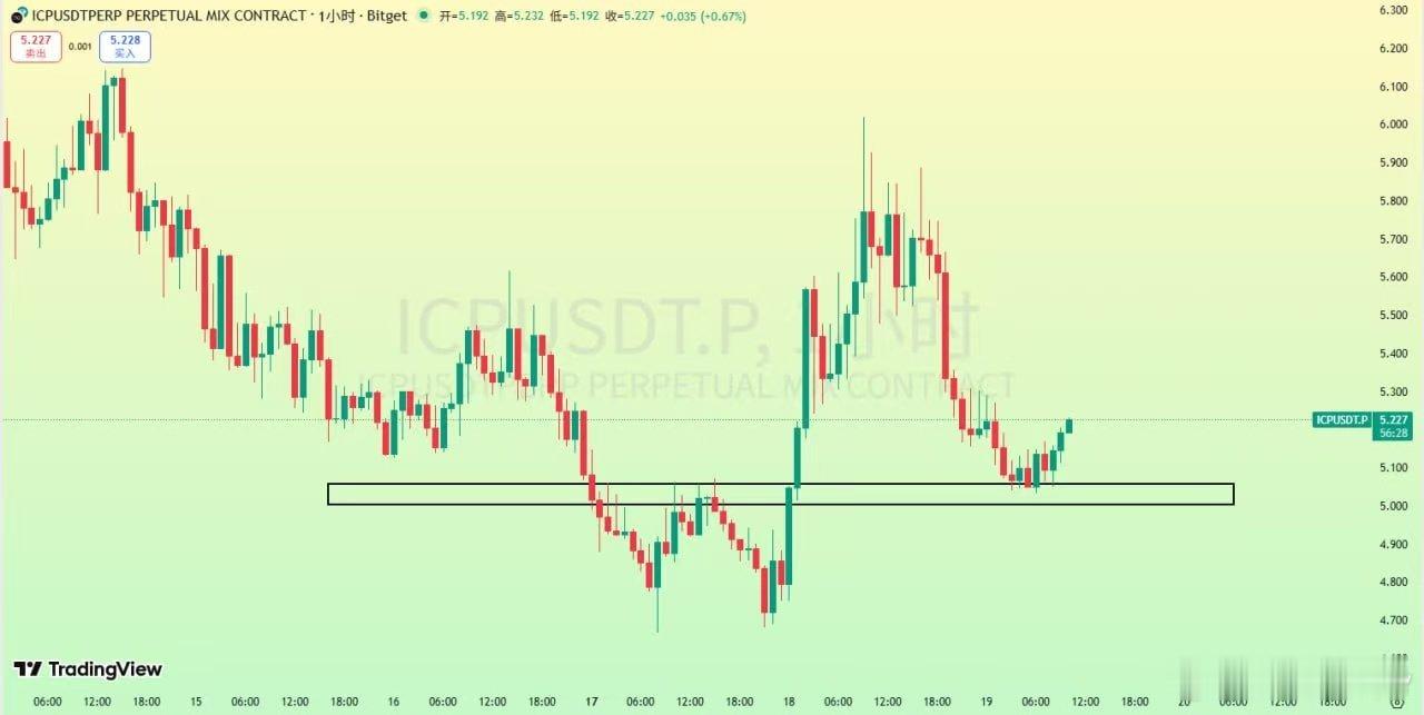 ICP 小時級別回踩頂底轉換支撐，市價頭倉📈 