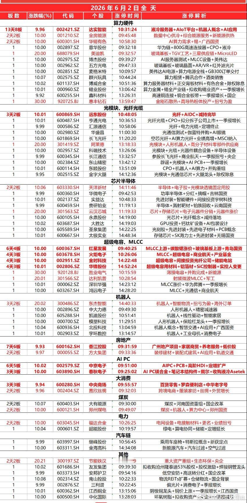 算力硬件杀疯了！13天8板大妖股达实智能！今天沪指探底回升，创业板涨2.66%，