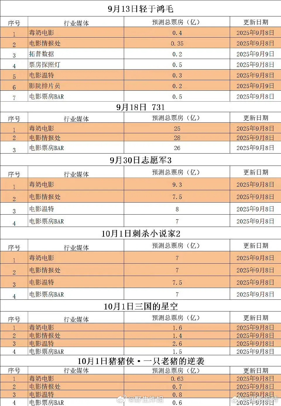 最新票房预测：《轻于鸿毛》0.2~0.5亿《731 》25~28亿《志愿军3》7