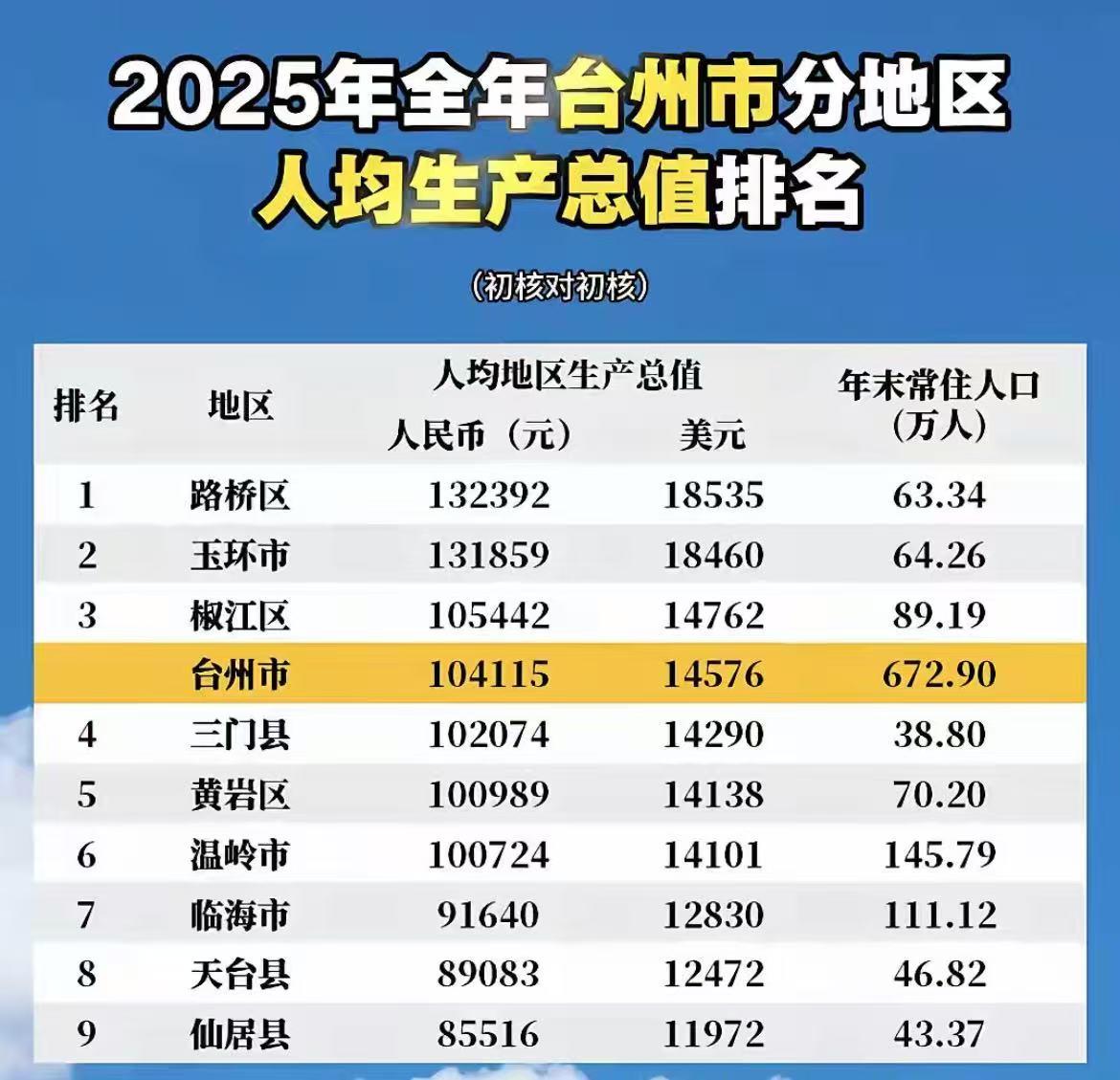 的确，临海在2025年国民生产总值突破了千亿，这本是值得庆贺之事。然而，部分府城