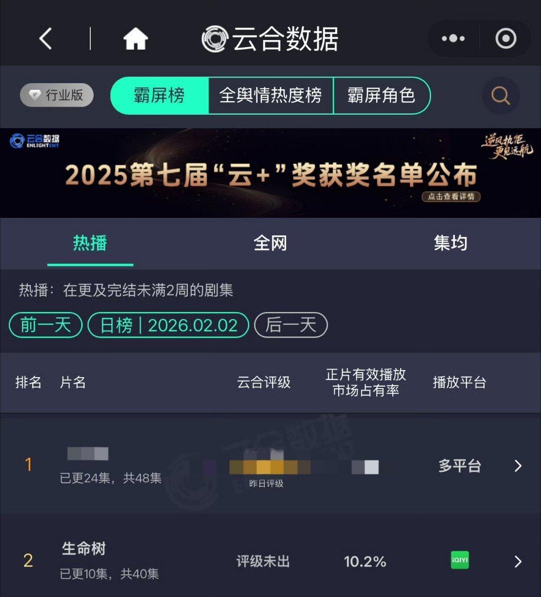 杨紫感谢马思纯2.2生命树云合10.2% 这颗历经了磨难挫折的树依旧稳步生长