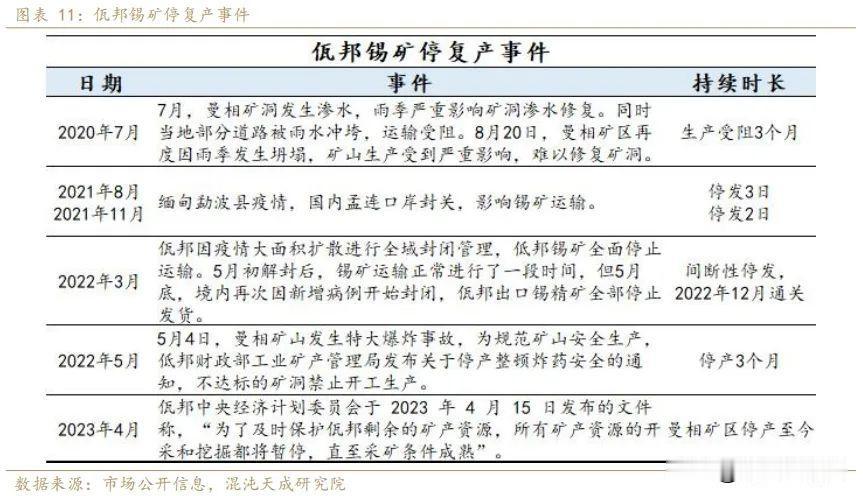 缅甸佤邦复产消息一出，沪锡直接崩盘式下跌，今天大跌接近10000点，也是没谁了。