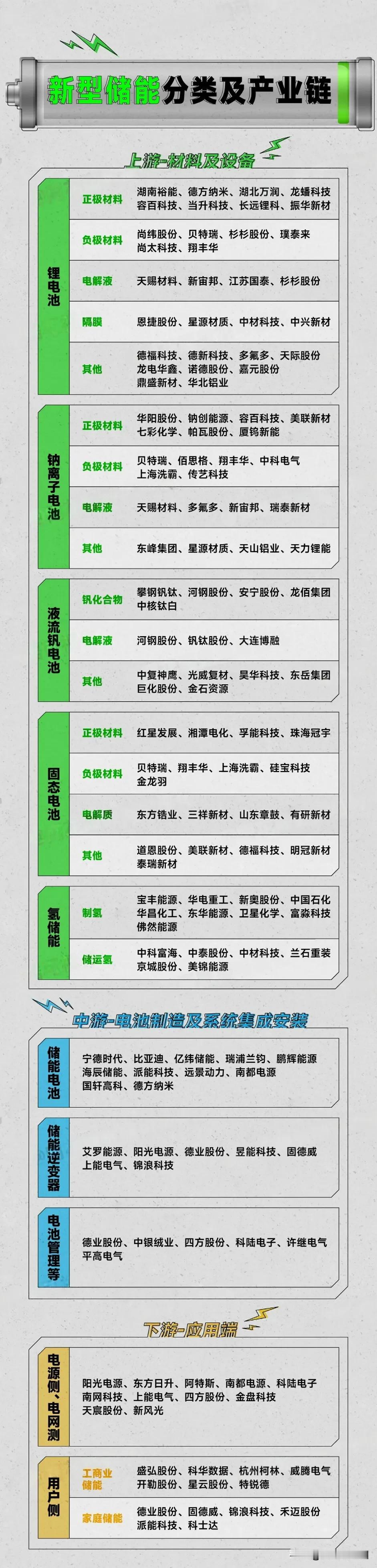 国家未来会大力发展新型储能，以保障有稳电力能源供给。新型储能首次被写入政府工作报