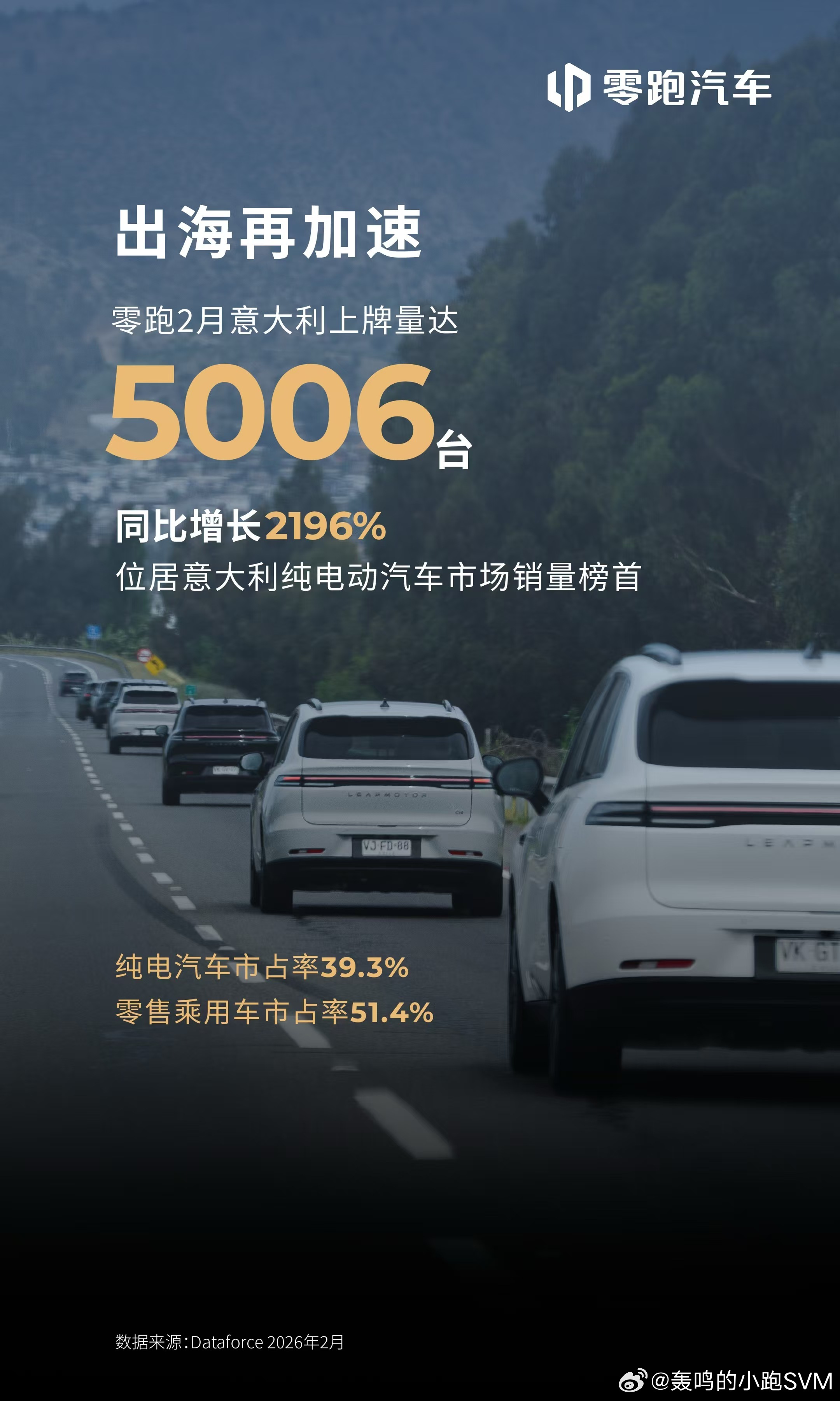零跑汽车  2月零跑汽车在意大利有了不错的成绩，上牌量5006台，纯电市场榜首，